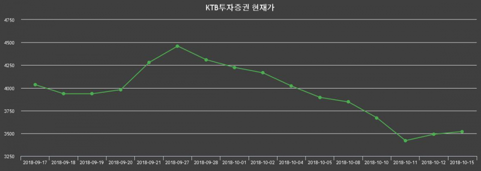 ▲지난 30영업일 동안 KTB투자증권 종목 종가정보