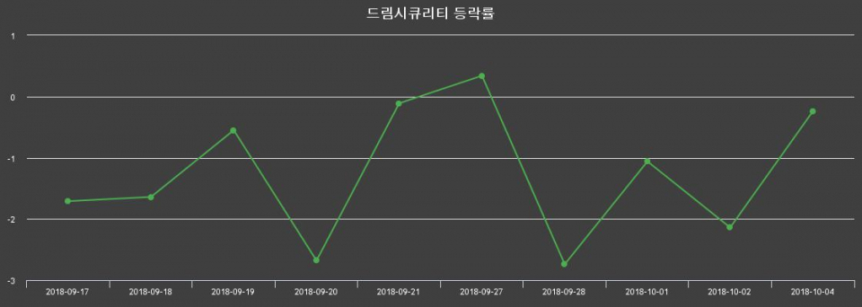 ▲지난 2주간의 등락률 변동정보