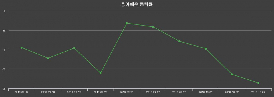 ▲지난 2주간의 등락률 변동정보