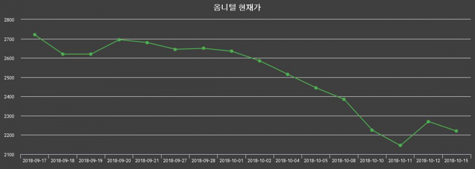 ▲지난 30영업일 동안 옴니텔 종목 종가정보
