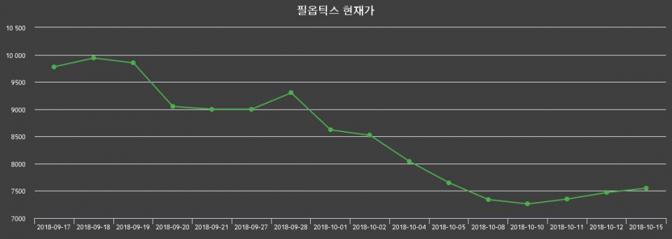 ▲지난 30영업일 동안 필옵틱스 종목 종가정보