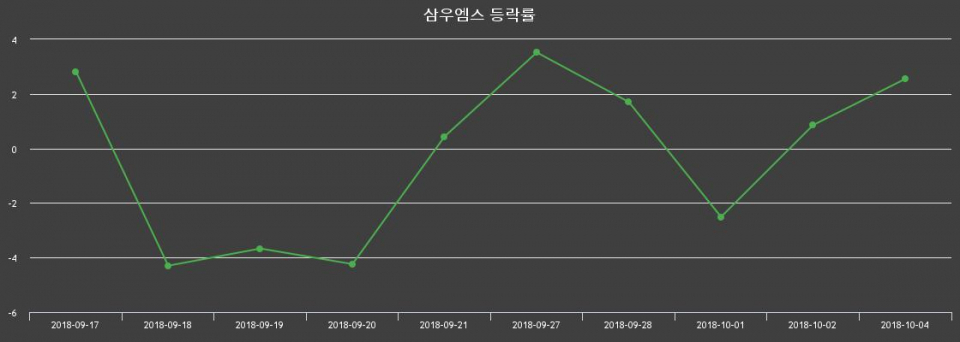 ▲지난 2주간의 등락률 변동정보