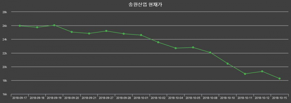 ▲지난 30영업일 동안 송원산업 종목 종가정보