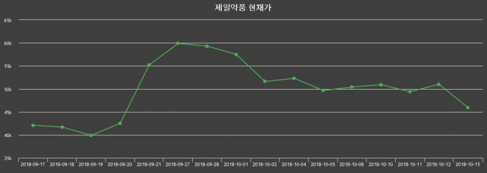 ▲지난 30영업일 동안 제일약품 종목 종가정보
