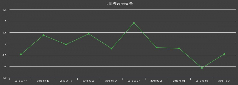 ▲지난 2주간의 등락률 변동정보