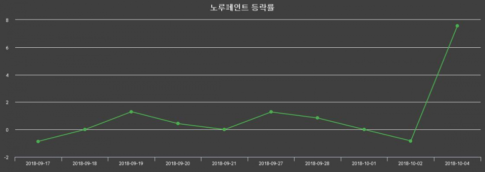 ▲지난 2주간의 등락률 변동정보