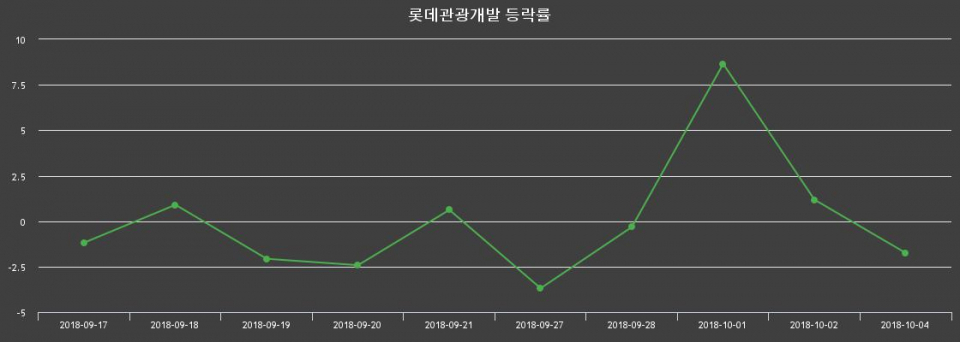 ▲지난 2주간의 등락률 변동정보