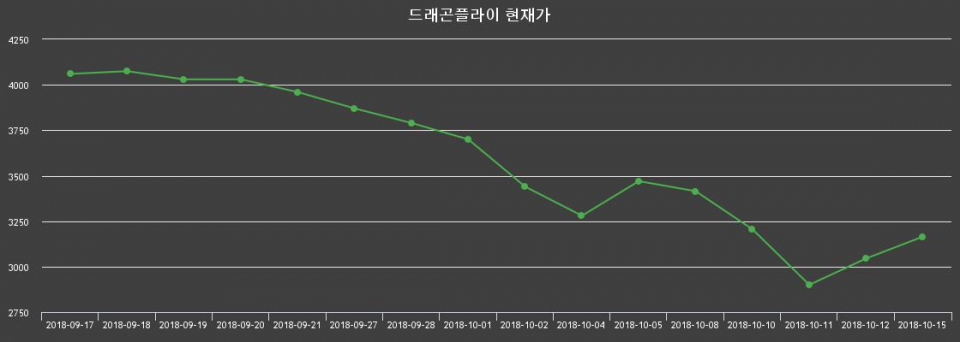 ▲지난 30영업일 동안 드래곤플라이 종목 종가정보
