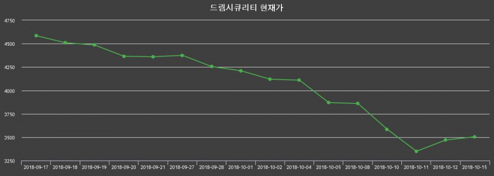 ▲지난 30영업일 동안 드림시큐리티 종목 종가정보