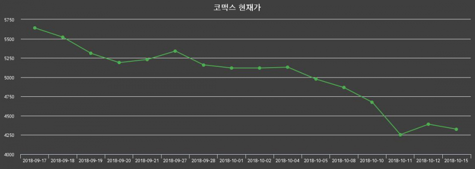 ▲지난 30영업일 동안 코맥스 종목 종가정보