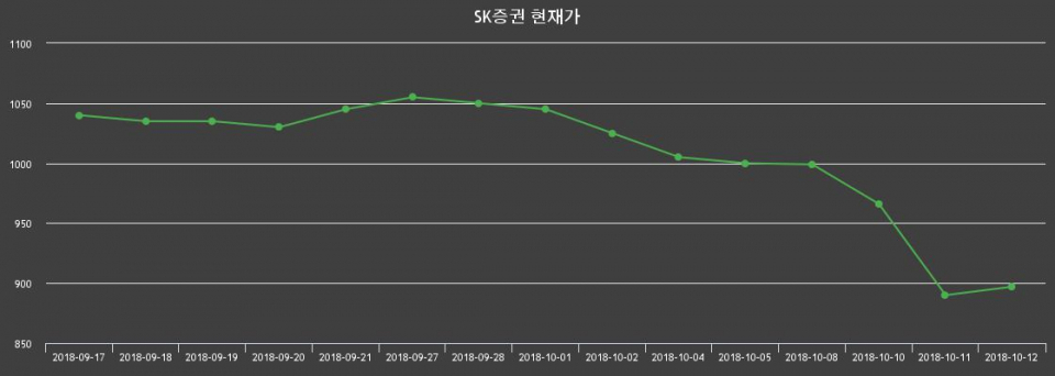 ▲지난 30영업일 동안 SK증권 종목 종가정보