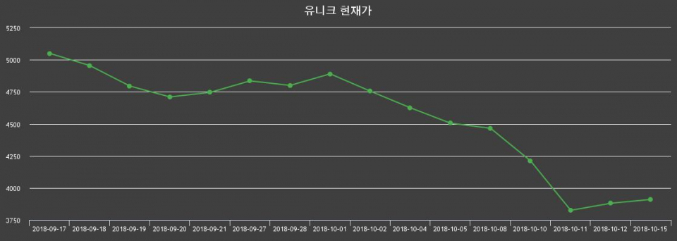 ▲지난 30영업일 동안 유니크 종목 종가정보