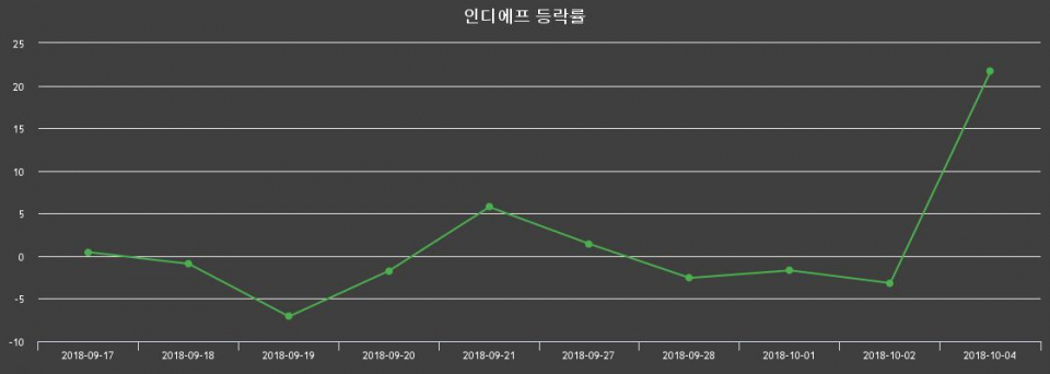 ▲지난 2주간의 등락률 변동정보