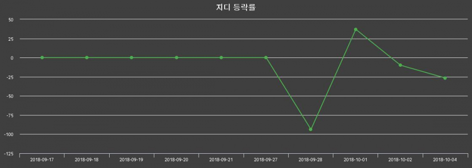 ▲지난 2주간의 등락률 변동정보