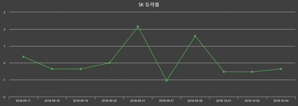 ▲지난 2주간의 등락률 변동정보