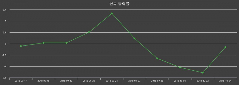 ▲지난 2주간의 등락률 변동정보