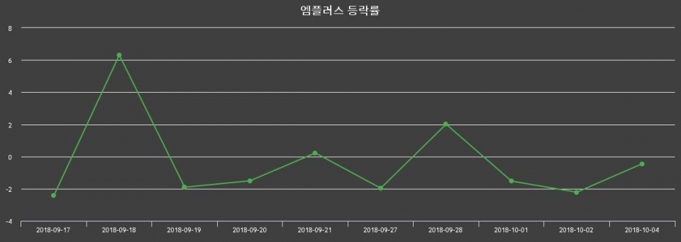 ▲지난 2주간의 등락률 변동정보