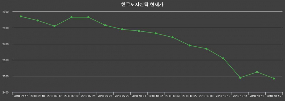 ▲지난 30영업일 동안 한국토지신탁 종목 종가정보