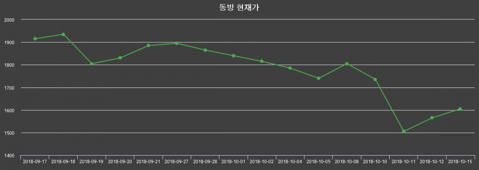 ▲지난 30영업일 동안 동방 종목 종가정보
