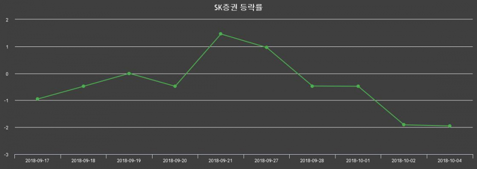 ▲지난 2주간의 등락률 변동정보