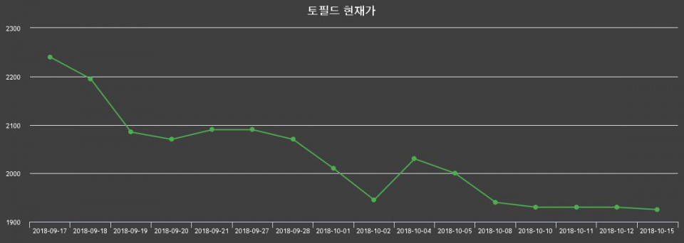 ▲지난 30영업일 동안 토필드 종목 종가정보