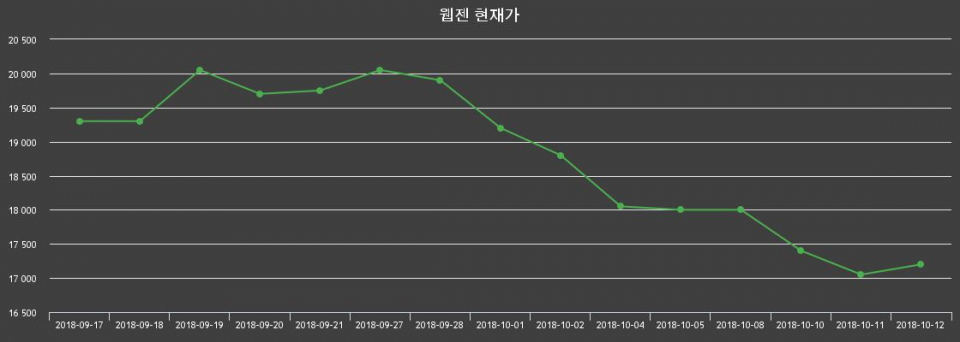 ▲지난 30영업일 동안 웹젠 종목 종가정보