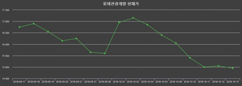 ▲지난 30영업일 동안 롯데관광개발 종목 종가정보