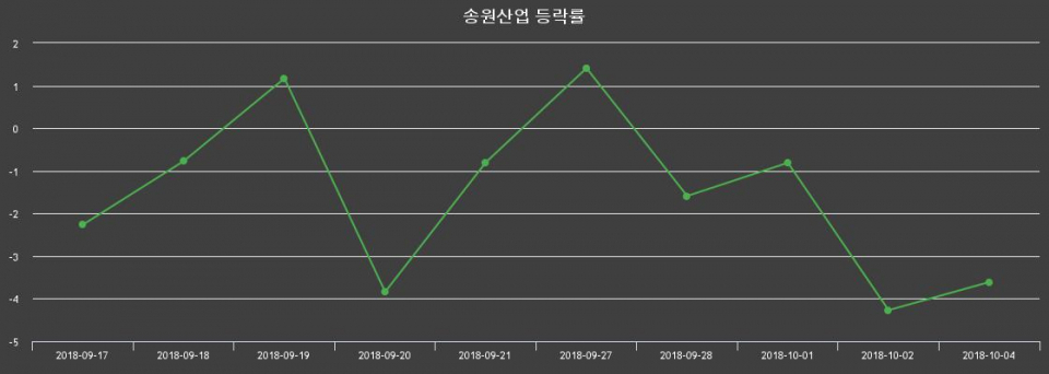 ▲지난 2주간의 등락률 변동정보