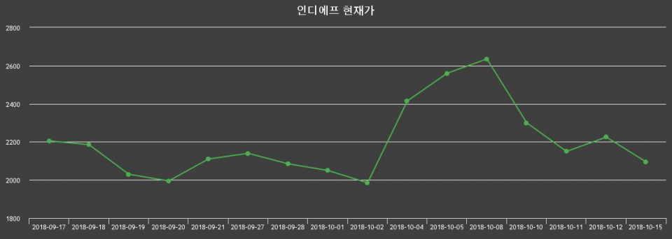 ▲지난 30영업일 동안 인디에프 종목 종가정보
