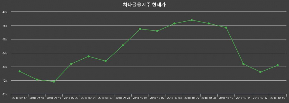 ▲지난 30영업일 동안 하나금융지주 종목 종가정보