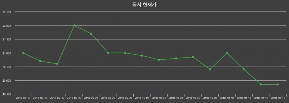 ▲지난 30영업일 동안 동서 종목 종가정보