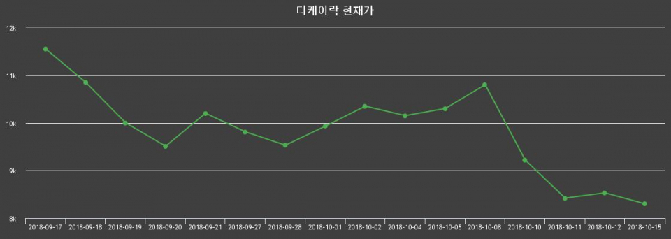 ▲지난 30영업일 동안 디케이락 종목 종가정보