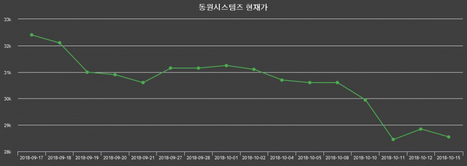 ▲지난 30영업일 동안 동원시스템즈 종목 종가정보