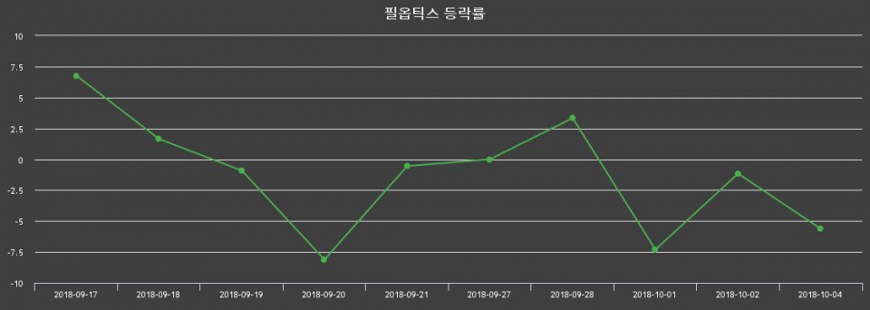 ▲지난 2주간의 등락률 변동정보
