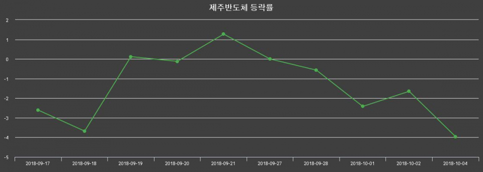 ▲지난 2주간의 등락률 변동정보