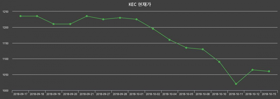 ▲지난 30영업일 동안 KEC 종목 종가정보