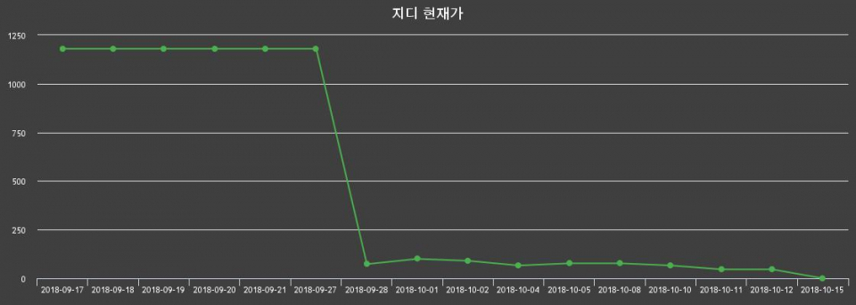 ▲지난 30영업일 동안 지디 종목 종가정보