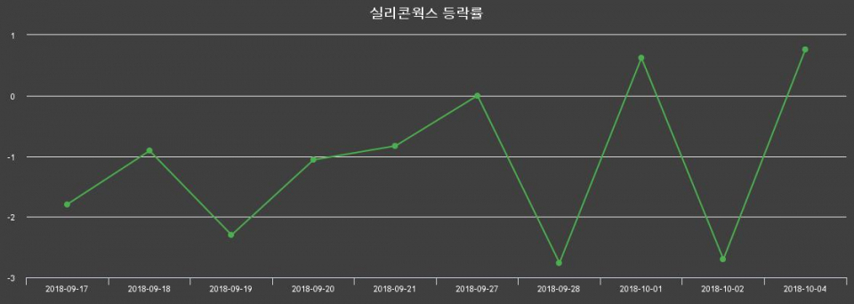 ▲지난 2주간의 등락률 변동정보
