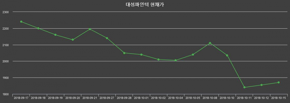 ▲지난 30영업일 동안 대성파인텍 종목 종가정보