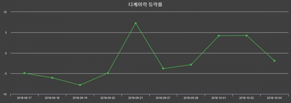 ▲지난 2주간의 등락률 변동정보
