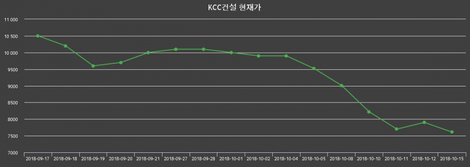 ▲지난 30영업일 동안 KCC건설 종목 종가정보