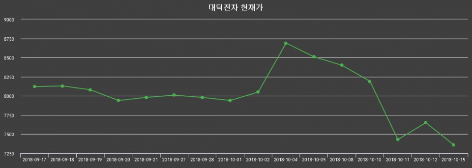 ▲지난 30영업일 동안 대덕전자 종목 종가정보