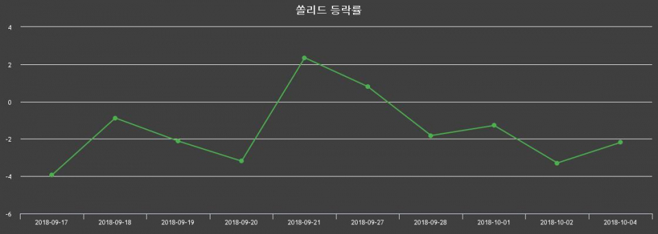 ▲지난 2주간의 등락률 변동정보