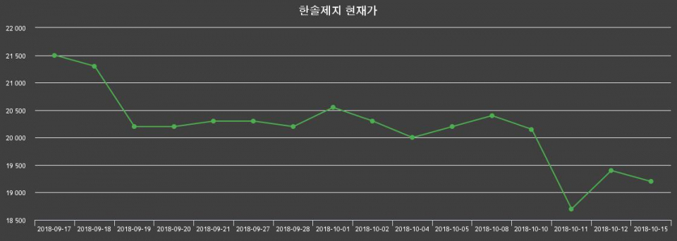 ▲지난 30영업일 동안 한솔제지 종목 종가정보