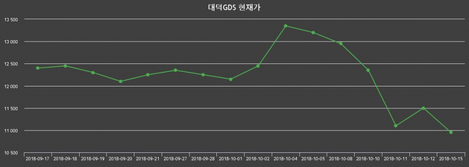 ▲지난 30영업일 동안 대덕GDS 종목 종가정보