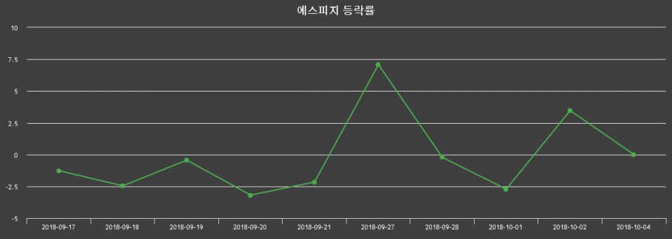 ▲지난 2주간의 등락률 변동정보