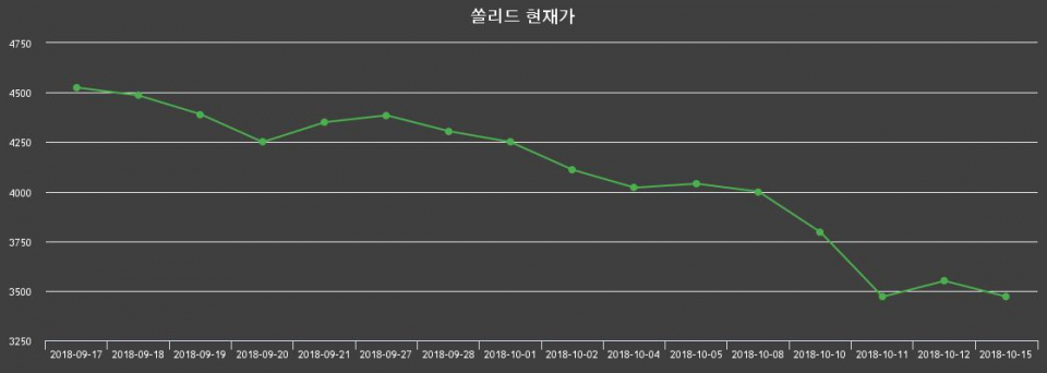▲지난 30영업일 동안 쏠리드 종목 종가정보