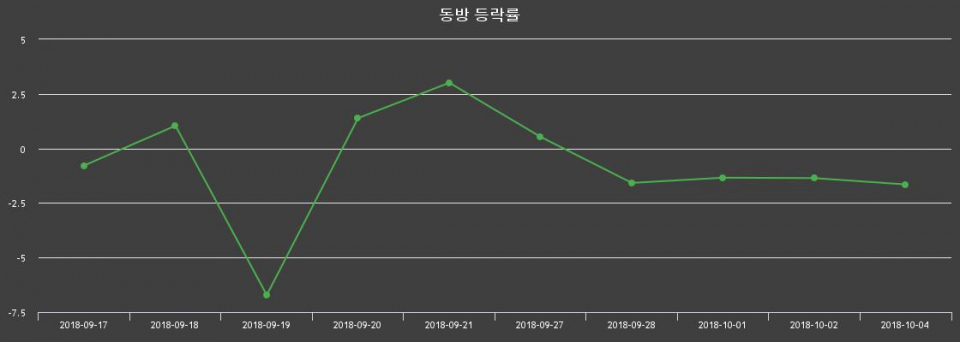 ▲지난 2주간의 등락률 변동정보