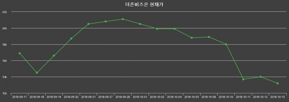 ▲지난 30영업일 동안 더존비즈온 종목 종가정보