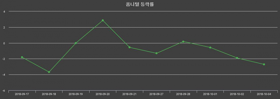▲지난 2주간의 등락률 변동정보